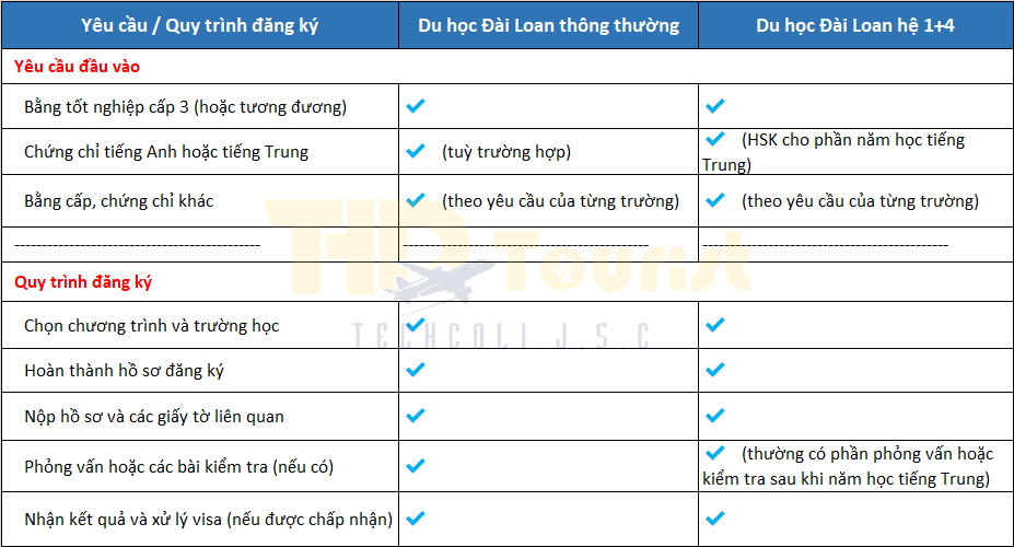 So sánh du học Đài Loan thông thường và du học Đài Loan hệ 1+4